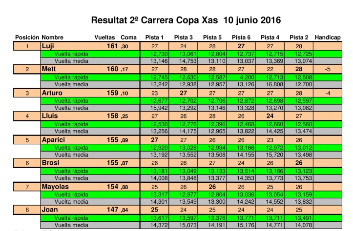 Resultado 2 Carrera Copa Xas